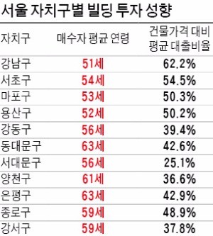 빌딩 몸값 비싼 동네일수록 매입자가 젊네