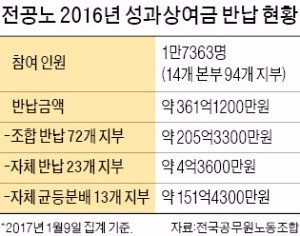 성과급 361억 똑같이 나눠 가진 공무원노조