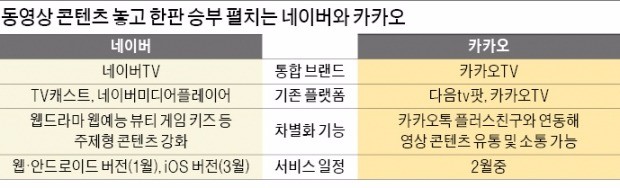 [인터넷] NAVER TV vs kakao TV…고화질 동영상 서비스 '한판 승부'