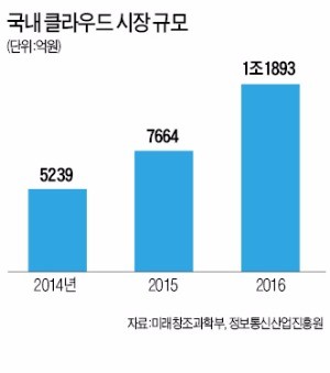 [인터넷] 쑥쑥 크는 한국 클라우드시장 … 글로벌 IT기업 전쟁터로