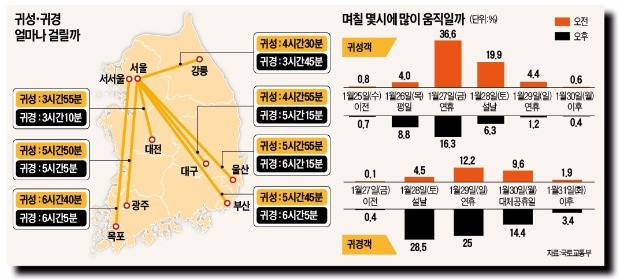 [즐거운 설] '설설(雪雪) 기는 설날'…귀성 27일 오전, 귀경 28일 오후는 피하세요!