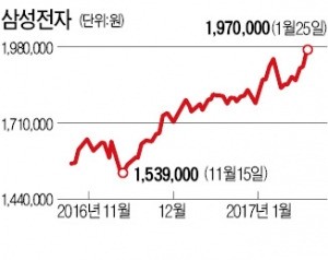 삼성전자, 197만원 또 사상최고가…200만원 '벽' 이번엔 뚫을까