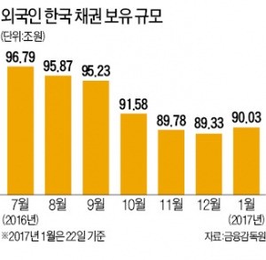 한국 채권 팔아치우던 외국인…6개월 만에 귀환