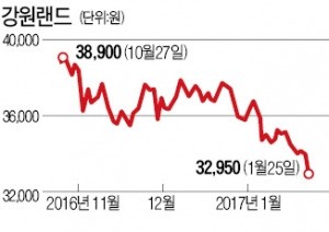 카지노주 강원랜드·GKL 먹구름