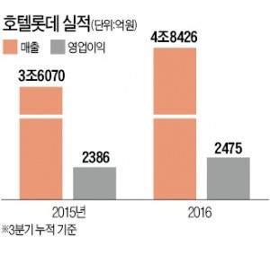 '실적 탄탄' 호텔롯데 '상장 탄력'