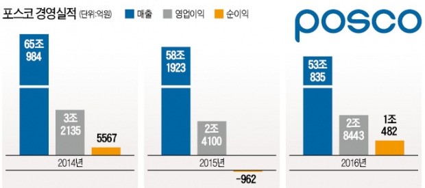 연임 성공한 권오준 '다섯개의 화살' 쏴라