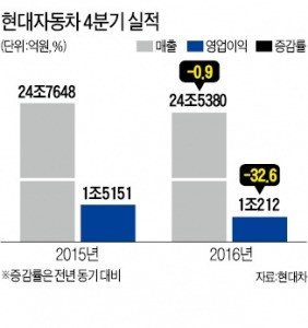 현대자동차, 4분기 영업익 33% 감소