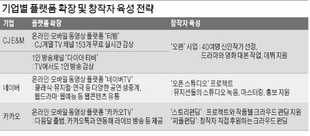 "플랫폼·창작자 장악하라"…CJ·네이버·카카오 '삼국지'