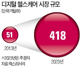 한컴그룹, KAIST와 손잡고 스마트 헬스케어 사업 진출