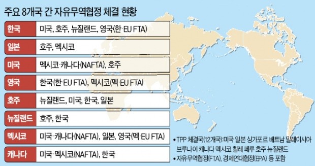 [트럼프 'TPP 탈퇴' 이후] "한·미·일 3각 FTA 맺어 새로운 글로벌 통상질서 주도해야"