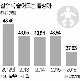 결혼도 출산도 '역대 최저'