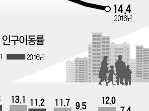 부동산 대출 규제·고령화에 '이사도 안간다'