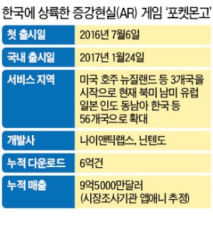 와우~한국 출시 첫날 291만명 이용한 '포켓몬고'