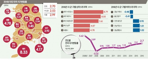 제주·부산 '관광도시' 땅값 들썩…거제·울산 '산업도시'는 풀썩