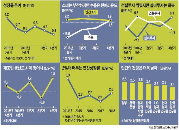 [작년 4분기 '플러스 성장'] 살아난 기업투자·수출…소비·건설 한파에도 '마이너스 성장' 막았다