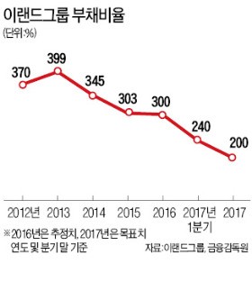 이랜드, 부채비율 240%로 낮아진다