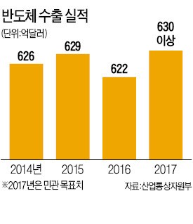 [작년 4분기 '플러스 성장'] 올해도 반도체 '슈퍼호황'…수출 630억달러 넘어 사상 최대