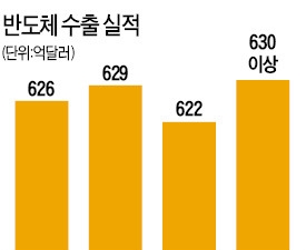  올해도 반도체 '슈퍼호황'…수출 630억달러 넘어 사상 최대