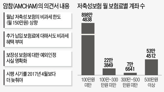 [암참, 비과세 축소 이례적 반대의견] '보험 비과세 축소'에 불만 쏟아낸 암참…한·미 '정책조율' 첫 시험대