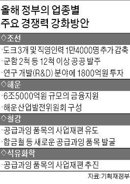 조선 3사 올해 1만4000명 추가 감축, 12척 이상 공공발주…해운 6.5조 지원