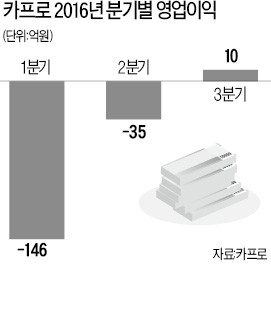 4년 만에 흑자전환 카프로 '젊은 피' 수혈