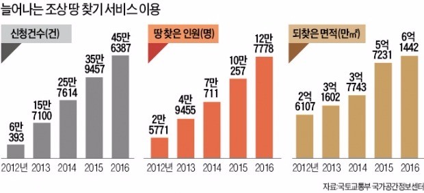 숨겨진 '조상 땅' 우리집도 찾아볼까