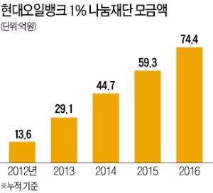 현대오일뱅크 직원들이 검지손가락을 들어 ‘1% 나눔’을 상징적으로 표시하고 있다. 