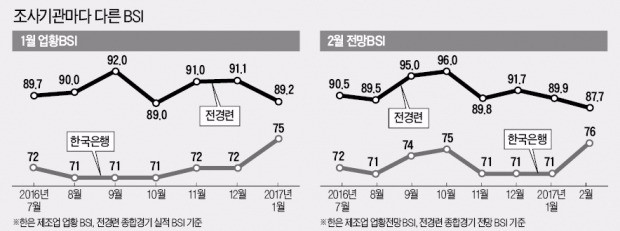 한국은행-전경련 '180도 확 다른' 경기전망