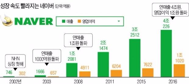 네이버 '연 매출 4조·영업익 1조 시대' 열었다