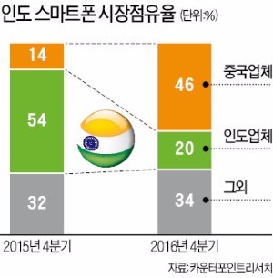 인도서 중국에 밀리는 국산 스마트폰