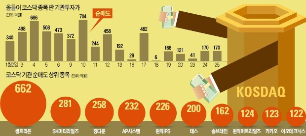 코스닥 '기관의 배신'…'1월 효과'는 없었다