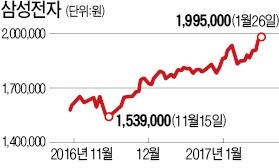 [미국 다우지수 '2000 시대'] 코스피도 본격 상승 '시동'…"삼성전자 목표주가 270만원"