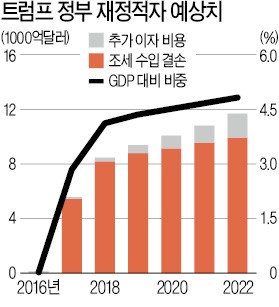 [미국 다우지수 '2000 시대'] 공약대로 행동하는 트럼프…"골디락스 장세 이끌 가능성 크다"