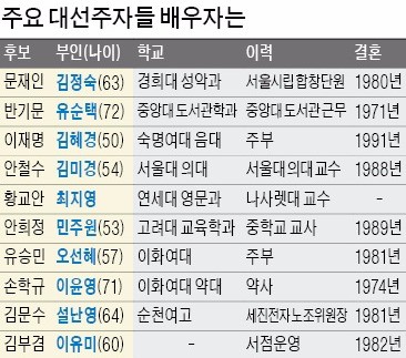 [대한민국호 선장, 누구에게 맡기겠습니까] '내조의 여왕'은 누구 