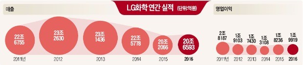 석유화학의 힘으로…LG화학, 5년 만에 최대 영업익