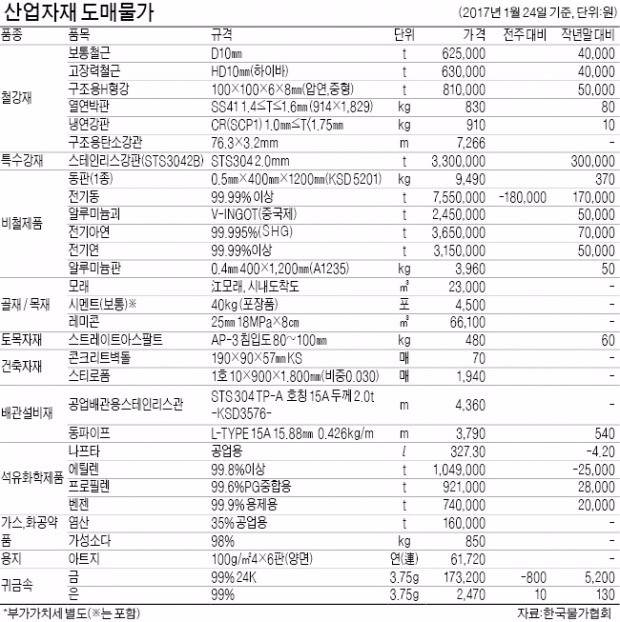 [산업자재 시세] 전기동 t당 18만원↓