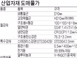  전기동 t당 18만원↓