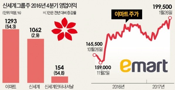 신세계그룹주 '깜짝 실적'…이마트 20만원 탈환