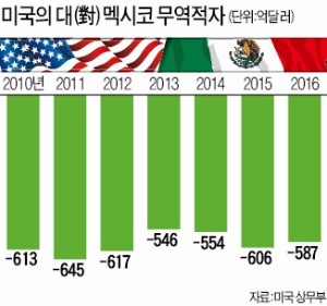 설마했던 '국경장벽' 현실화…멕시코, 미국과 정상회담 취소 검토