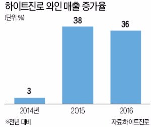 하이트진로, 와인 사업 키운다