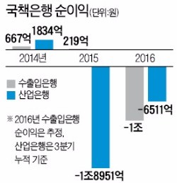 수출입은행 1조 손실…40년 만에 첫 적자