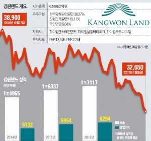 베팅한 사업마다 쓴맛…강원랜드 '사면초가'