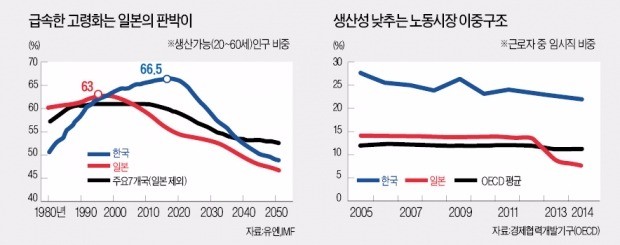 IMF "한국, 구조조정 미루면 일본식 침체 올 것"