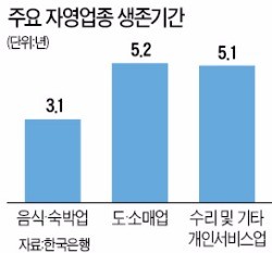 음식·숙박업 평균 3.1년 생존