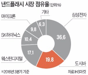 '낸드 원조' 도시바, 반도체 사업 분사에 업계 들썩