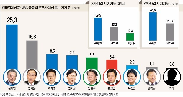 야권 '다크호스' 부상한 안희정…여권 대안으로 뜨는 황교안