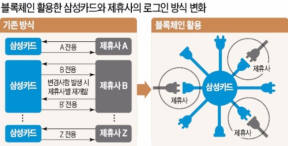'블록체인 상용화' 승부수 던진 삼성카드