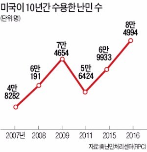 "미국 안보를 위한 작은 대가"…트럼프 '반이민 조치'에 전세계 패닉