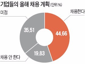 더 좁아진 취업문…"올해 채용규모 5% 준다"