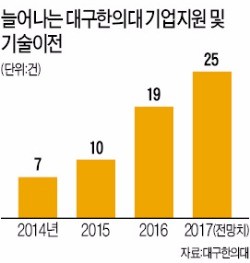 경산의 화장품 수출기지 도약 이끈 대구한의대